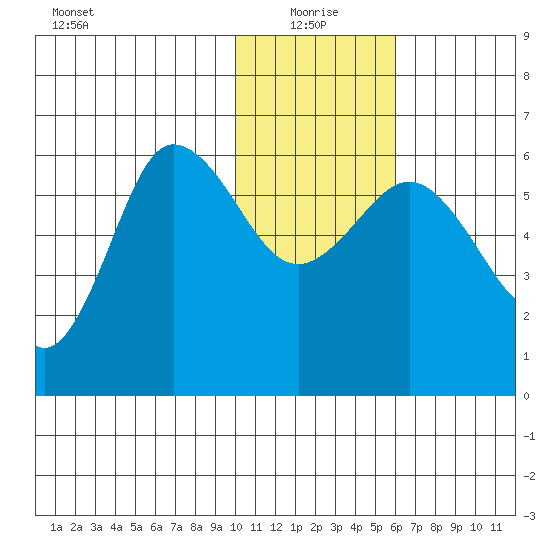 Lenard Harbor tide chart for Tuesday, January 19, 2021