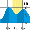 Lenard Harbor tide chart for Tuesday, January 19, 2021