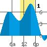 Lenard Harbor tide chart for Friday, January 1, 2021