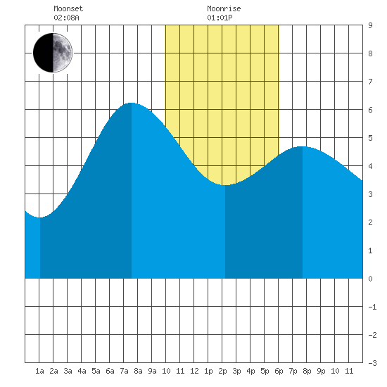 Lenard Harbor tide chart for Wednesday, January 20, 2021