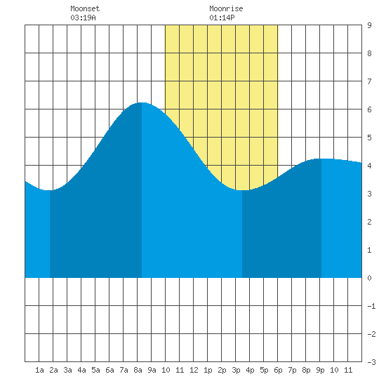 Lenard Harbor tide chart for Thursday, January 21, 2021