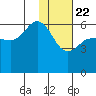 Lenard Harbor tide chart for Friday, January 22, 2021
