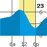 Lenard Harbor tide chart for Saturday, January 23, 2021