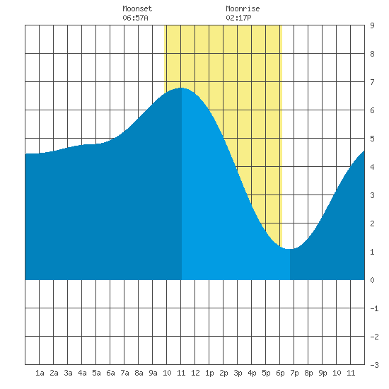 Lenard Harbor tide chart for Sunday, January 24, 2021
