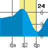 Lenard Harbor tide chart for Sunday, January 24, 2021