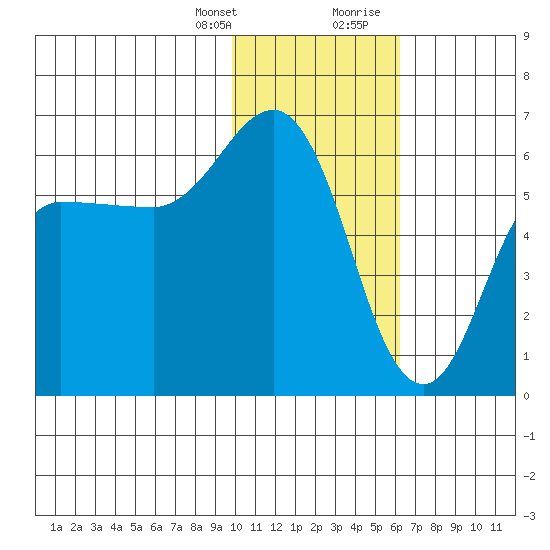 Lenard Harbor tide chart for Monday, January 25, 2021