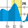 Lenard Harbor tide chart for Tuesday, January 26, 2021
