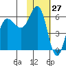 Lenard Harbor tide chart for Wednesday, January 27, 2021