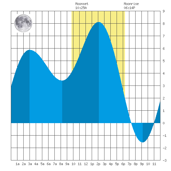Lenard Harbor tide chart for Thursday, January 28, 2021