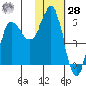 Lenard Harbor tide chart for Thursday, January 28, 2021