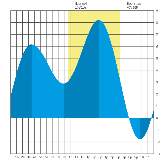 Lenard Harbor tide chart for Friday, January 29, 2021
