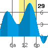 Lenard Harbor tide chart for Friday, January 29, 2021