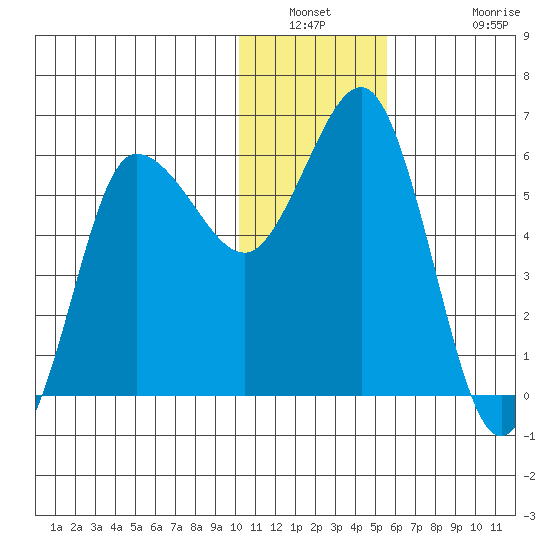 Lenard Harbor tide chart for Saturday, January 2, 2021
