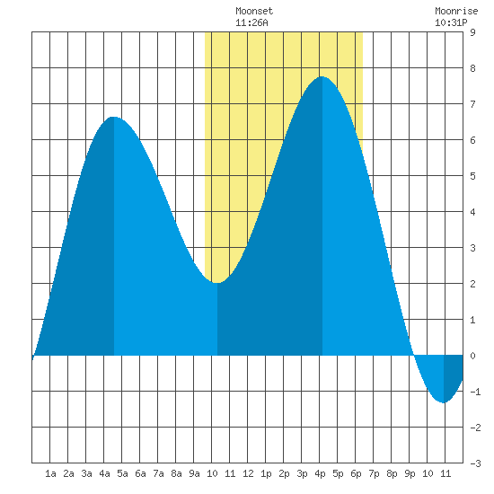 Lenard Harbor tide chart for Sunday, January 31, 2021