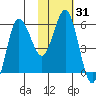 Lenard Harbor tide chart for Sunday, January 31, 2021