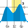 Lenard Harbor tide chart for Sunday, January 3, 2021