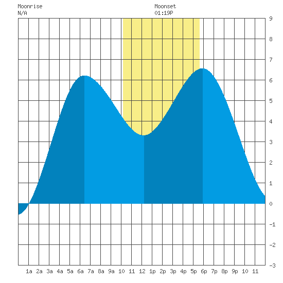 Lenard Harbor tide chart for Monday, January 4, 2021