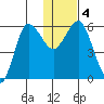 Lenard Harbor tide chart for Monday, January 4, 2021