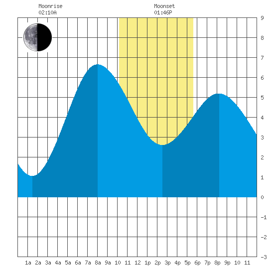 Lenard Harbor tide chart for Wednesday, January 6, 2021