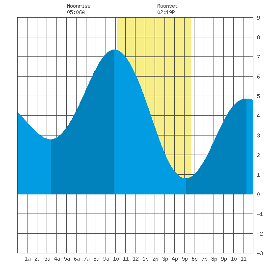 Lenard Harbor tide chart for Friday, January 8, 2021