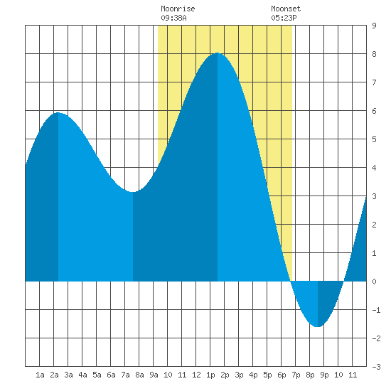 Lenard Harbor tide chart for Wednesday, February 10, 2021
