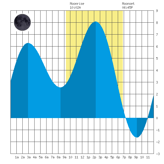 Lenard Harbor tide chart for Thursday, February 11, 2021