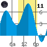 Lenard Harbor tide chart for Thursday, February 11, 2021