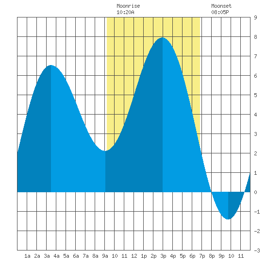 Lenard Harbor tide chart for Friday, February 12, 2021