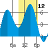 Lenard Harbor tide chart for Friday, February 12, 2021