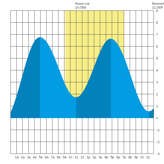 Lenard Harbor tide chart for Monday, February 15, 2021