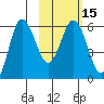 Lenard Harbor tide chart for Monday, February 15, 2021