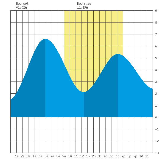 Lenard Harbor tide chart for Wednesday, February 17, 2021