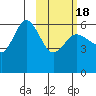 Lenard Harbor tide chart for Thursday, February 18, 2021