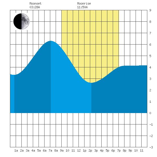 Lenard Harbor tide chart for Friday, February 19, 2021
