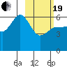 Lenard Harbor tide chart for Friday, February 19, 2021