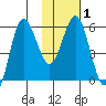 Lenard Harbor tide chart for Monday, February 1, 2021