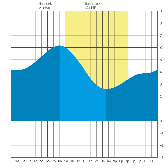 Lenard Harbor tide chart for Saturday, February 20, 2021