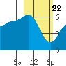 Lenard Harbor tide chart for Monday, February 22, 2021