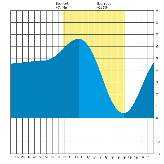 Lenard Harbor tide chart for Tuesday, February 23, 2021