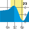 Lenard Harbor tide chart for Tuesday, February 23, 2021
