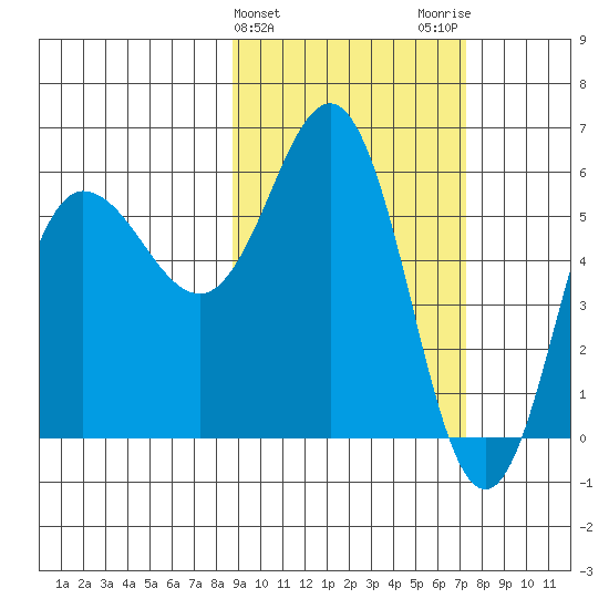 Lenard Harbor tide chart for Thursday, February 25, 2021