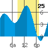Lenard Harbor tide chart for Thursday, February 25, 2021