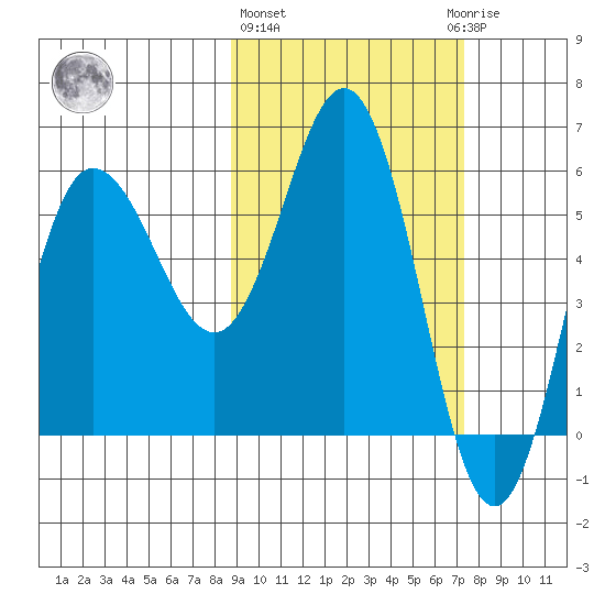Lenard Harbor tide chart for Friday, February 26, 2021