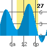 Lenard Harbor tide chart for Saturday, February 27, 2021