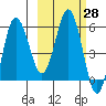 Lenard Harbor tide chart for Sunday, February 28, 2021