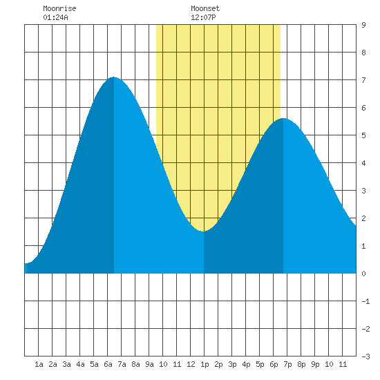 Lenard Harbor tide chart for Wednesday, February 3, 2021