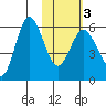 Lenard Harbor tide chart for Wednesday, February 3, 2021