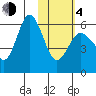 Lenard Harbor tide chart for Thursday, February 4, 2021