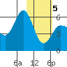 Lenard Harbor tide chart for Friday, February 5, 2021