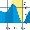 Lenard Harbor tide chart for Sunday, February 7, 2021